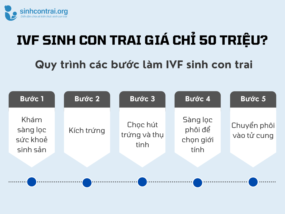 Quy trình các bước làm IVF sinh con trai