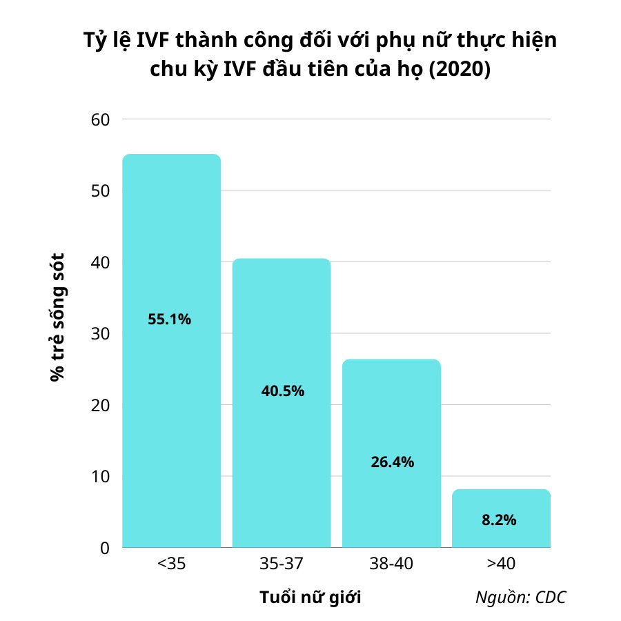 Biểu đồ 1: Tỷ lệ IVF thành công đối với phụ nữ thực hiện chu kỳ IVF đầu tiên